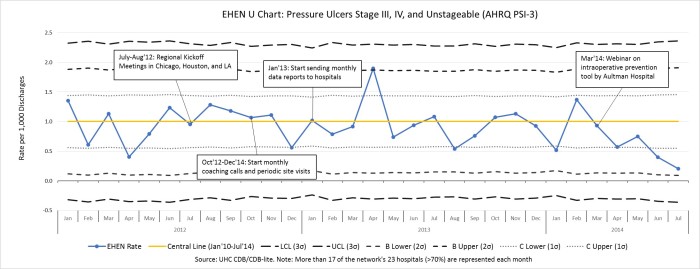From July 2012 to August 2012, the EHEN had regional kickoff meetings in Chicago, Houston, and Los Angeles. From October 2012 to December 2014, there were monthly coaching calls and periodic site visits, From January 2013 on, there were monthly data reports shared with hospitals. The past five months of data (March 2014 to July 2014) were below the mean rate.