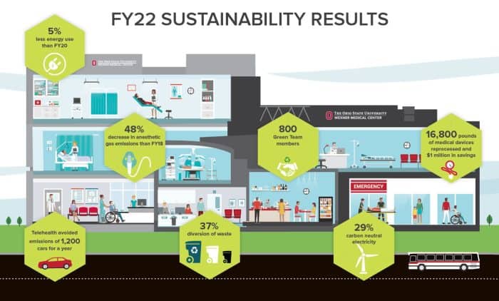 Graphic illustrating OSU's sustainability efforts