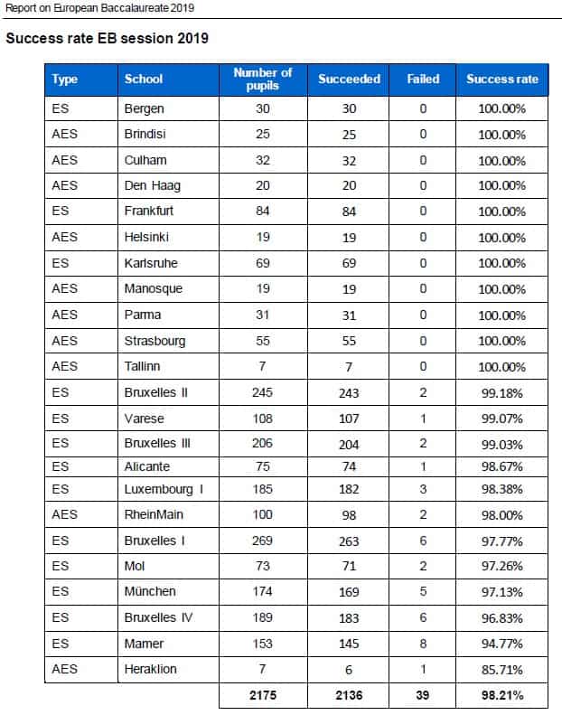 Success rate europeans schools 2019 1