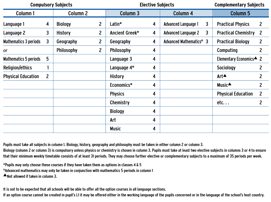 European School Curriculum Seconday 6 & 7