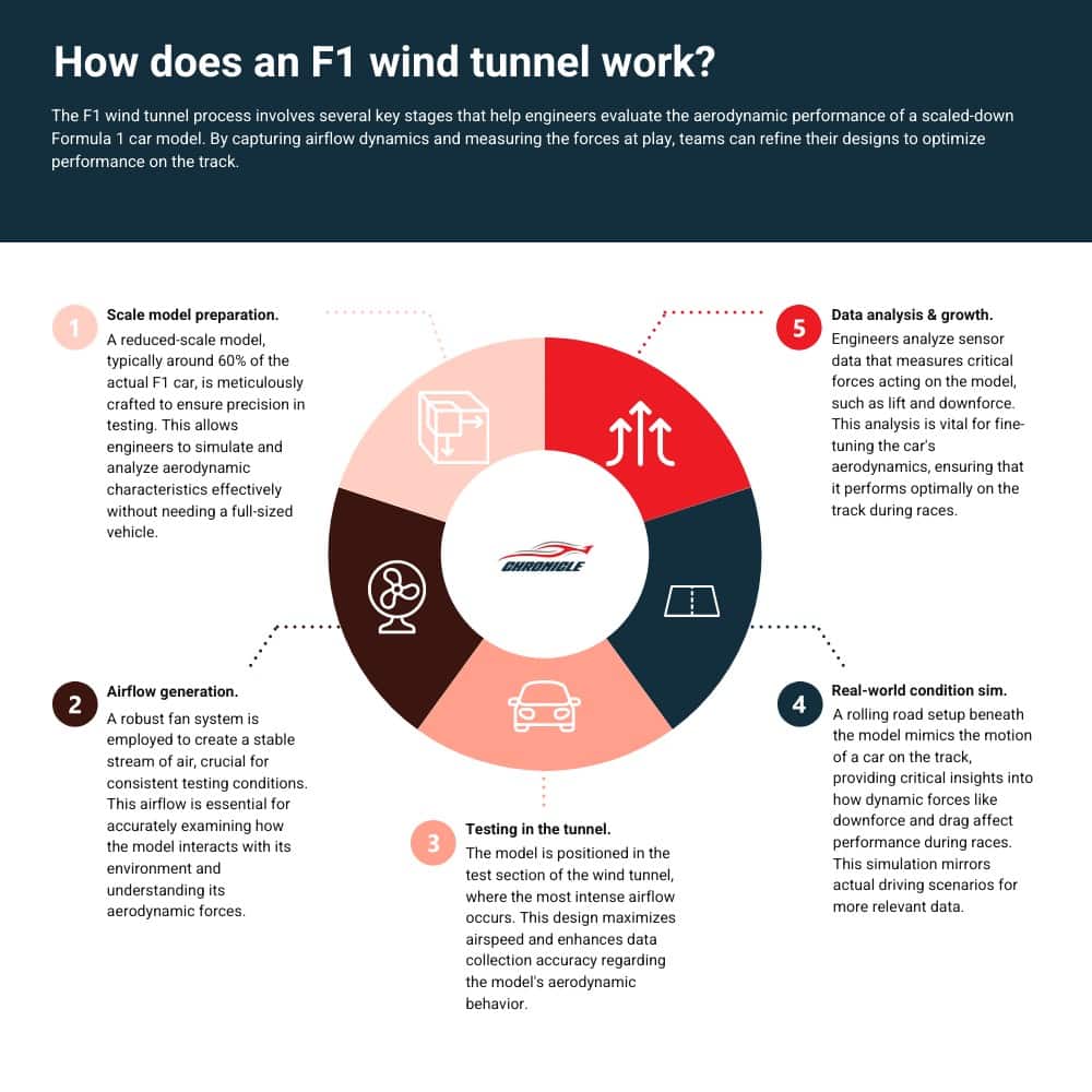 How Does An F1 Wind Tunnel Work