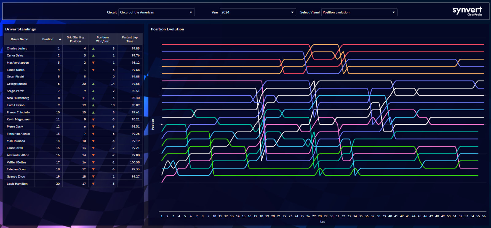 F1 Race Telemetry Backed With Ai