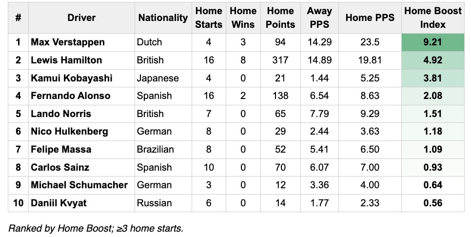 F1 Drivers Best Home Track Record