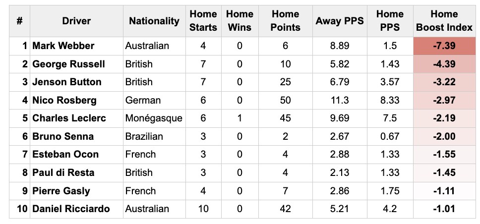F1 Drivers Worst Home Record
