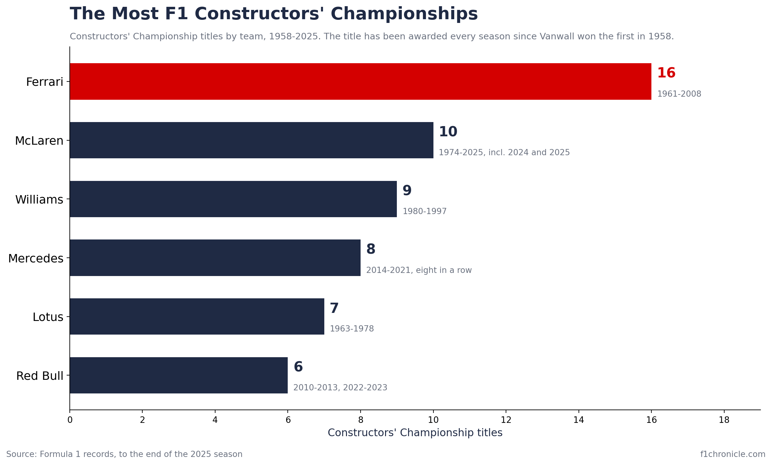 Bar chart of the most F1 Constructors' Championships by team. Ferrari leads with 16 titles won between 1961 and 2008, ahead of McLaren with 10 including 2024 and 2025, Williams with 9, Mercedes with 8 won consecutively from 2014 to 2021, Lotus with 7 between 1963 and 1978, and Red Bull with 6 across 2010 to 2013 and 2022 to 2023. The title has been awarded every season since Vanwall won the first in 1958.