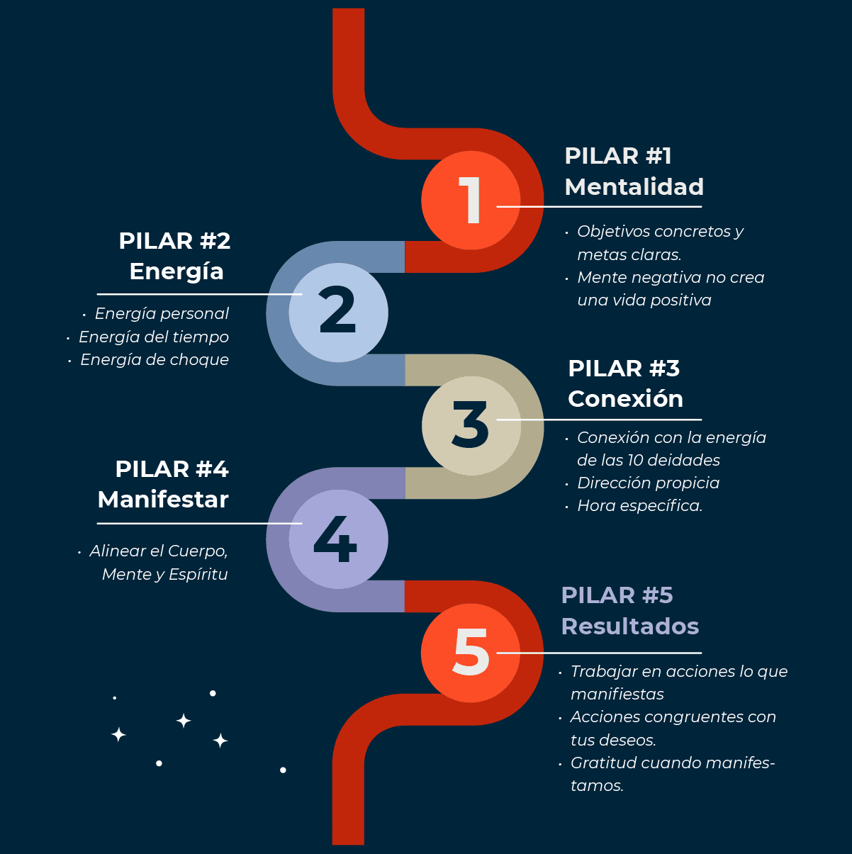 Esquema de los cinco pilares para el éxito personal y espiritual en metafísica china.