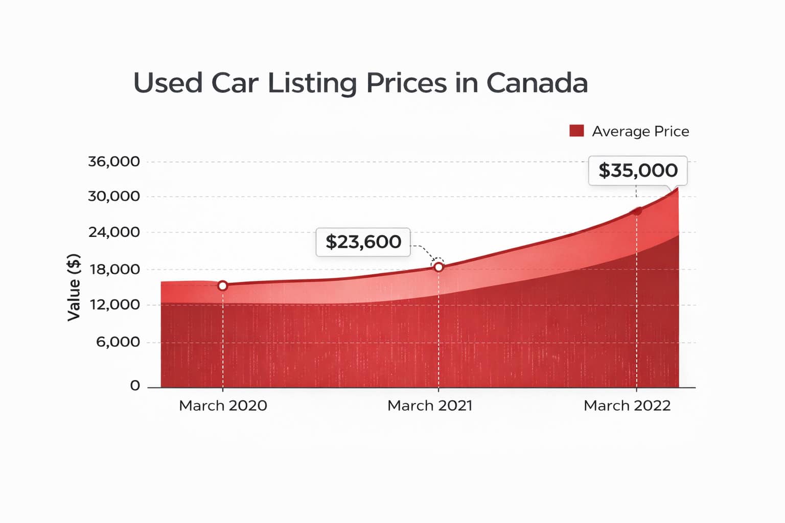 Car Value in Canada: What Your Vehicle Is Worth and Why