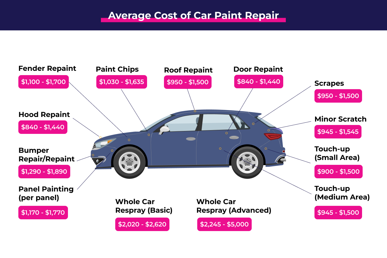 How Much Paint Do You Need to Paint a Car ?Canadian Car Owners