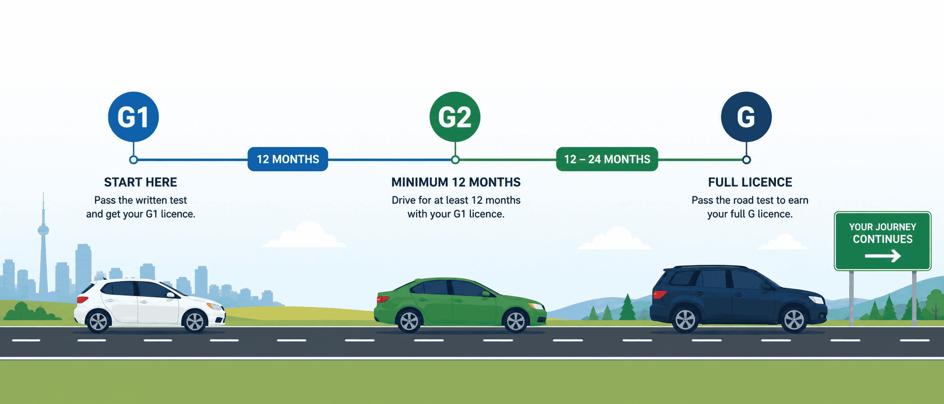 Délai entre le permis G2 et le permis G en Ontario