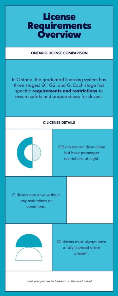 Ontario G1 vs G2 vs G License Comparison