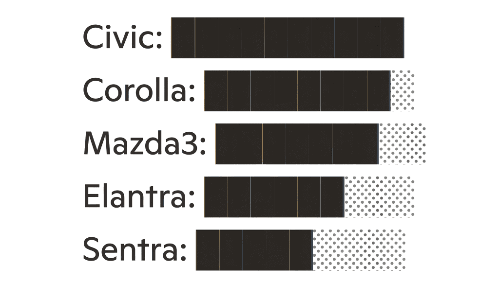 Resale value bar chart comparing Civic, Corolla, Mazda3, Elantra, and Sentra.