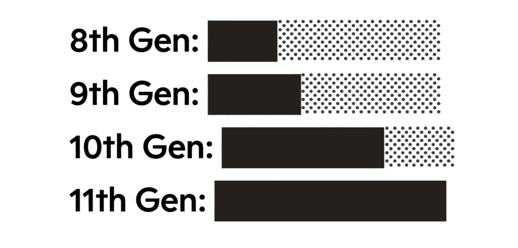 Interior quality bar chart comparing Honda Civic generations: 8th, 9th, 10th, and 11th gen.