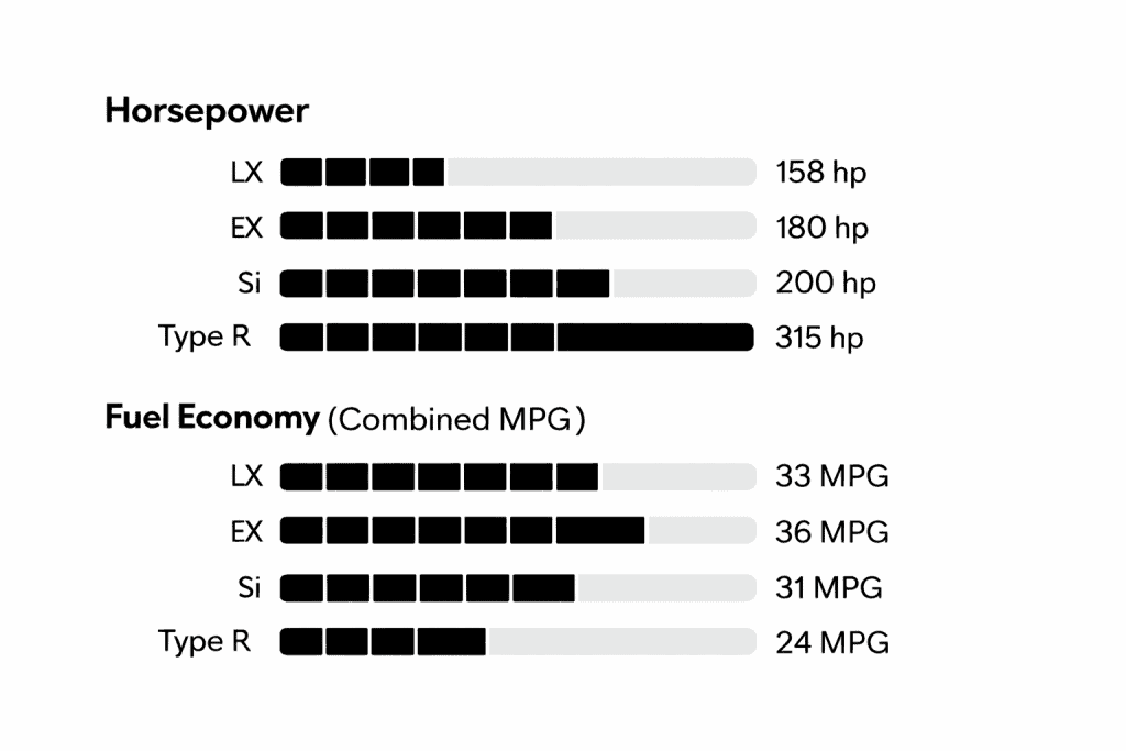 Bar chart comparing Honda Civic trim performance showing horsepower and fuel economy for LX, EX, Si, and Type R models.