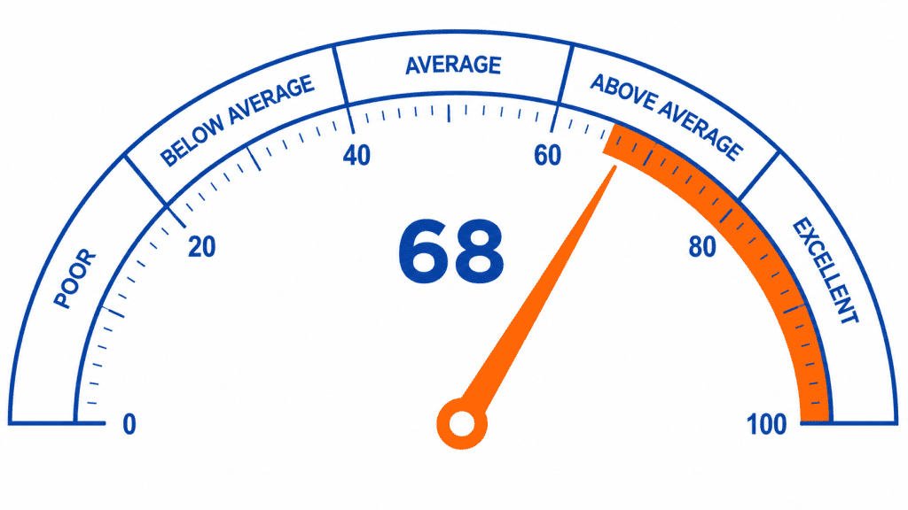 Performance score gauge visualization