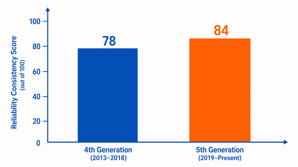 Reliability comparison of Toyota RAV4 generations