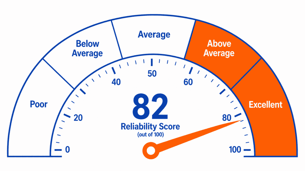 Reliability score gauge infographic RAV4