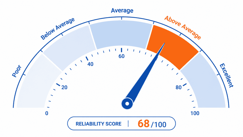 Reliability score gauge infographic visual