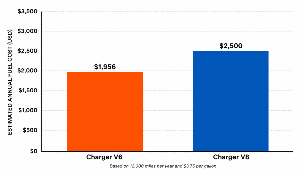 Annual fuel cost comparison chart dodge charger