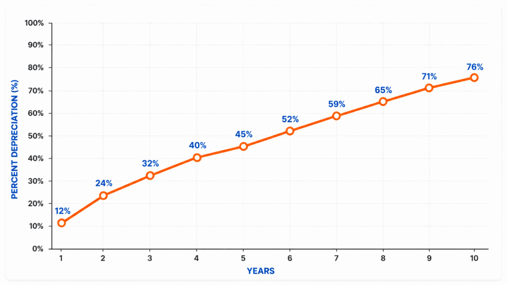 Subaru Outback Depreciation over time chart