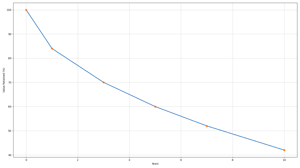 audi_a4_depreciation_curve_chart