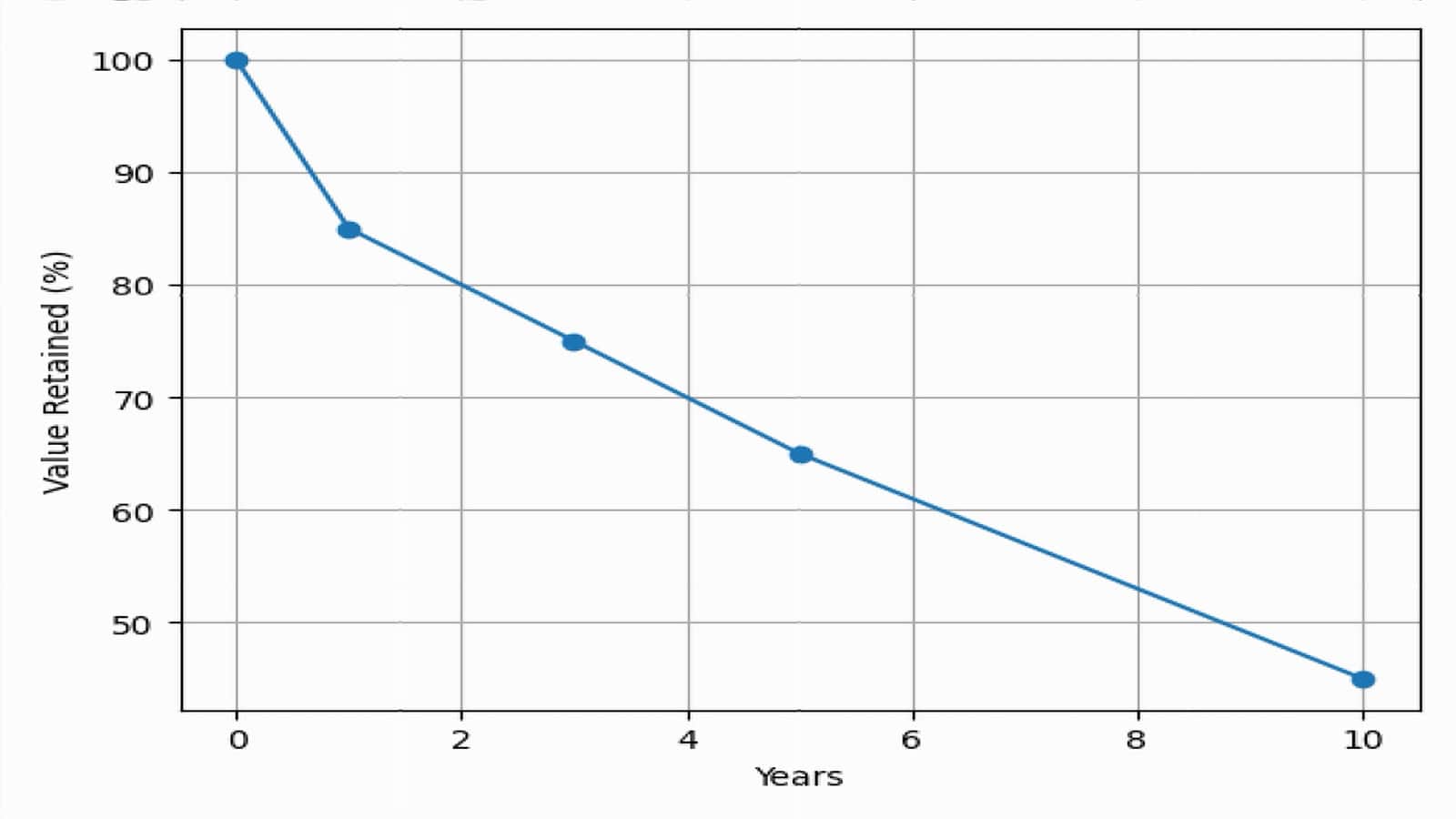 rav4_depreciation_curve_chart