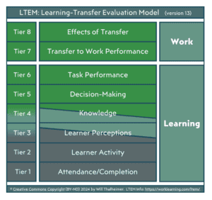 Blog: Enhancing Learning Design with the LTEM Model: A Guide for Modern L&D Professionals