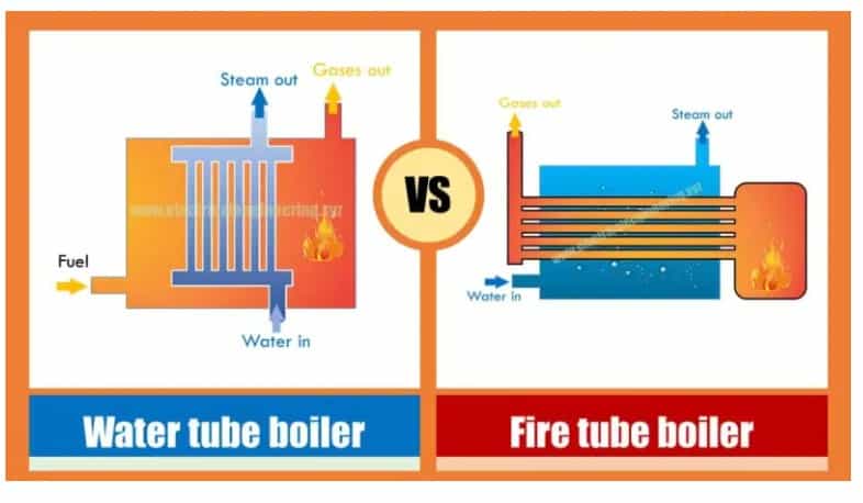 Types of boilers used in food processing