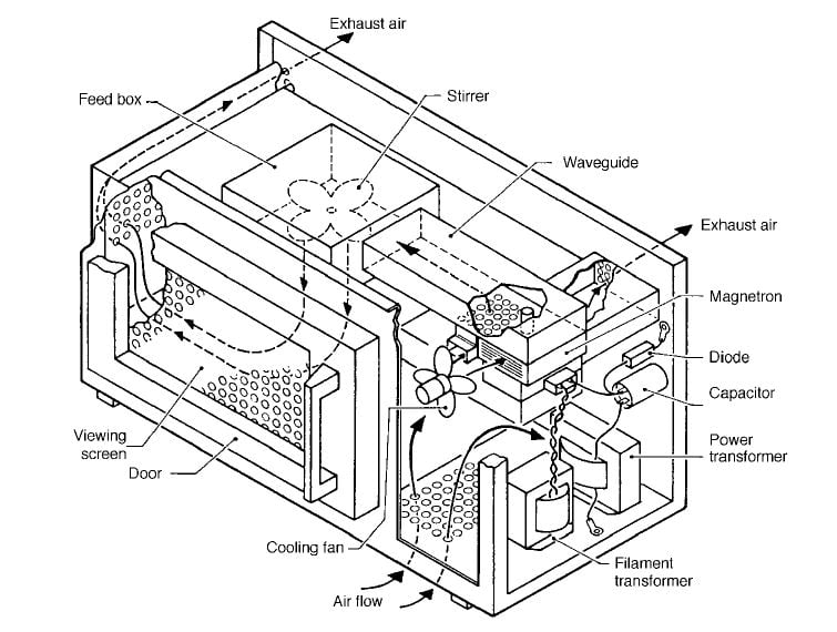 A microwave oven showing the magnetron. (From Buffler (1993).)