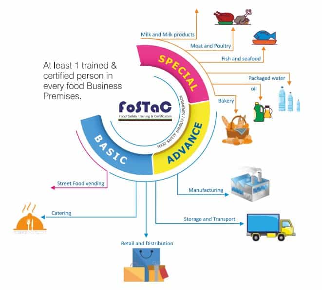 Source: https://fostac.fssai.gov.in/