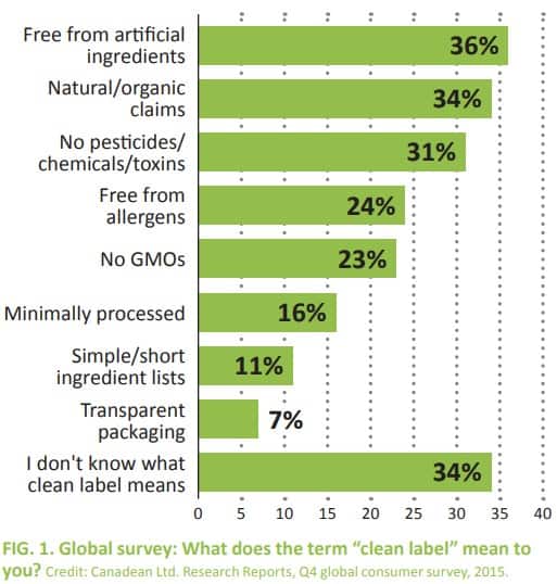 Fig. 1 Global Survey: What does the term 'clean label' mean to you?