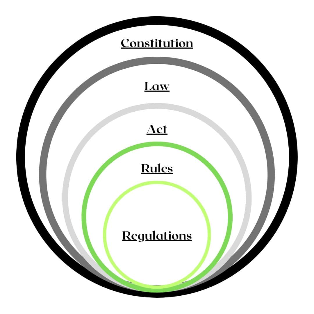 Am I bound by all of these Legal Instruments?