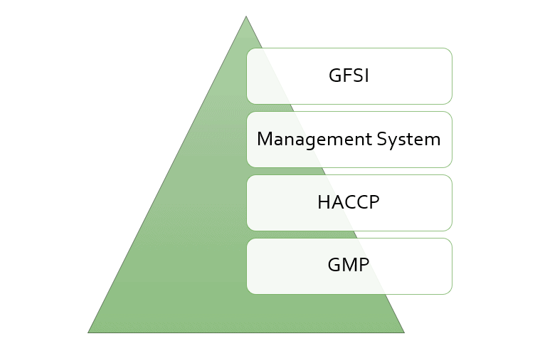 Figure 3: Structure of Food Standards