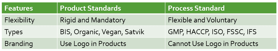 Figure 2: Different product and process standards.