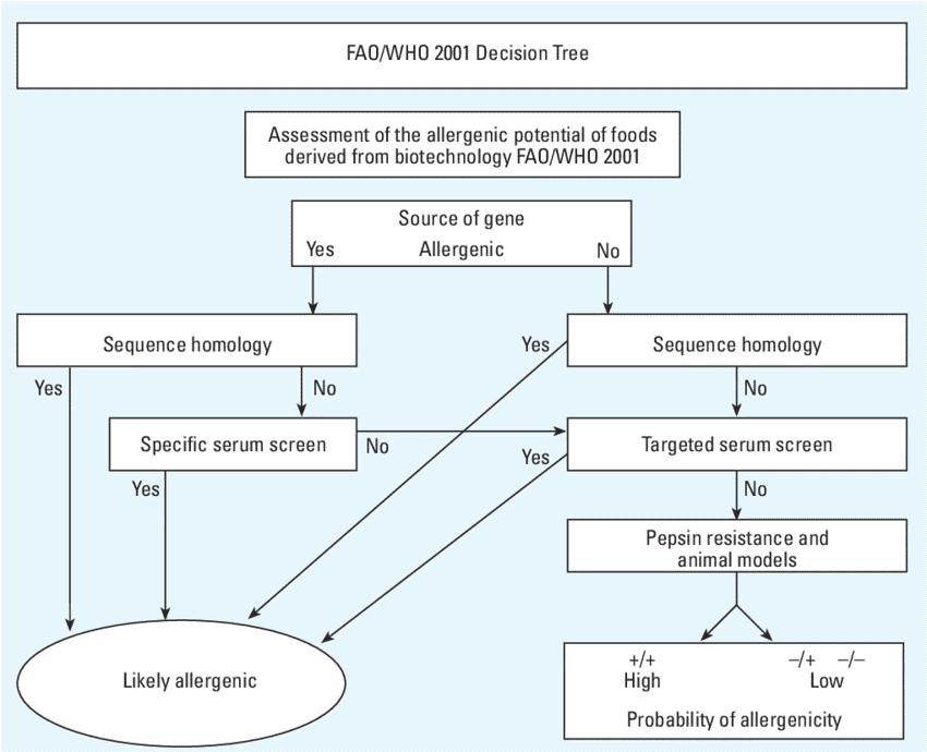 Fig.01- Decision-tree approach to determining the potential allergenicity of novel food products.