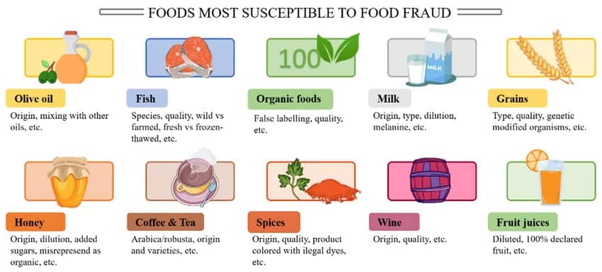 Food most susceptible to Food Fraud