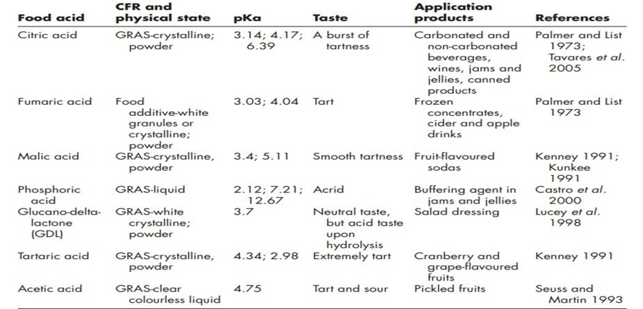 Fig: Physical and chemical properties of food acids