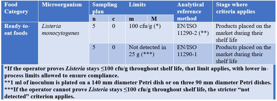 Microbiological Criteria Table