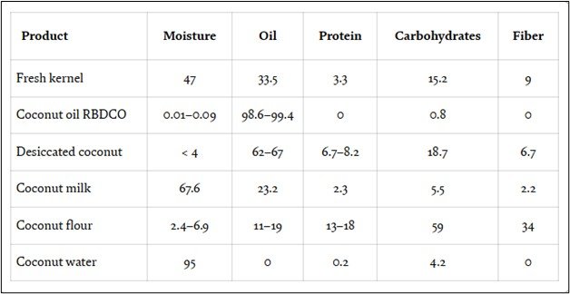 Nutritional information for fresh coconut including moisture, oil, protein, carbs, and fibre.