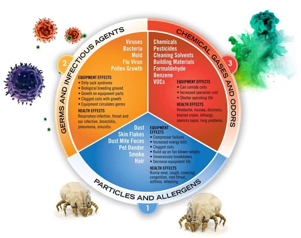 Indoor Air Quality