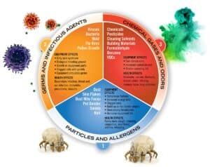 Indoor Air Quality