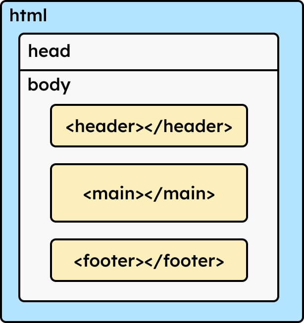 Eine vereinfachte Darstellung von einer HTML-Struktur. Es ist ein HTML, Head, Body, Header, Main & Footer-Tag zu sehen.