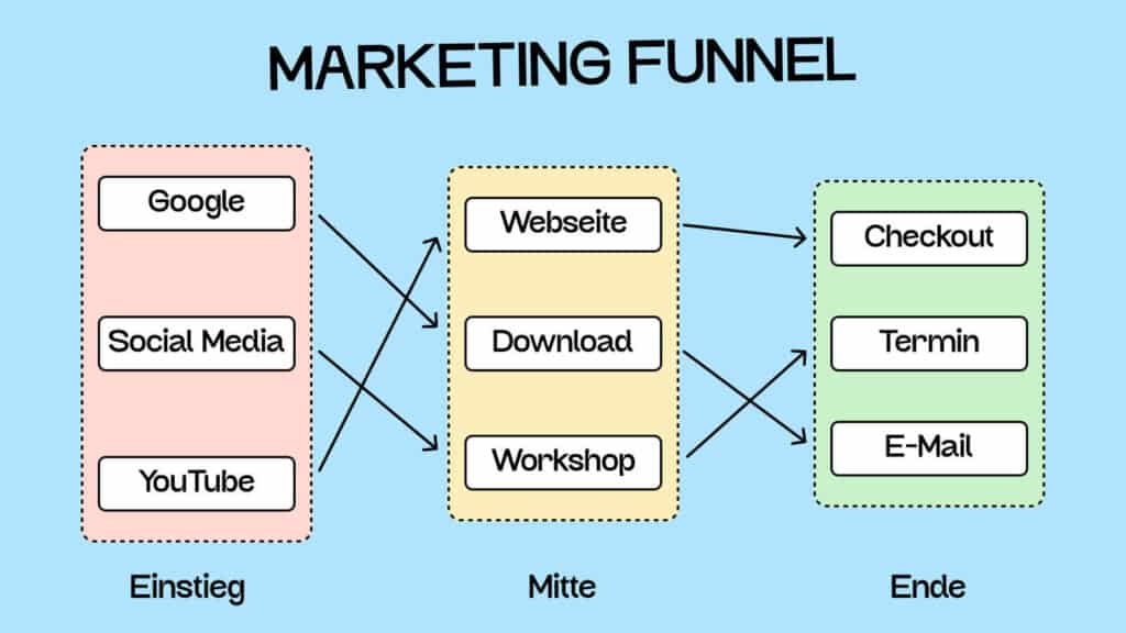 Eine Abbindung eines Marketing Funnels, mit einem Start des Funnels durch Google, Social Media und YouTube. Die Mitte des Funnels mit der Webseite, einem Download oder einem Workshop und das Ende des Funnels mit einem Check-out, einer Terminbuchung oder E-Mail.