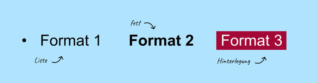 Man sieht 3 verschiedene Formate von Text. Ein mal ist der Text als Liste formatiert. Das zweite Mal in fett geschrieben und das dritte Mal farbig hinterlegt.