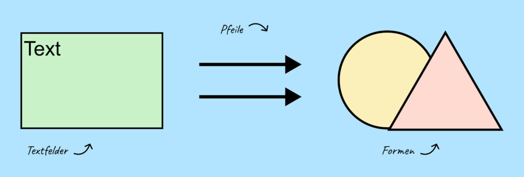 Eine Illustration von einem Textfeld, von Pfeilen und von Formen (Kreis und Viereck)