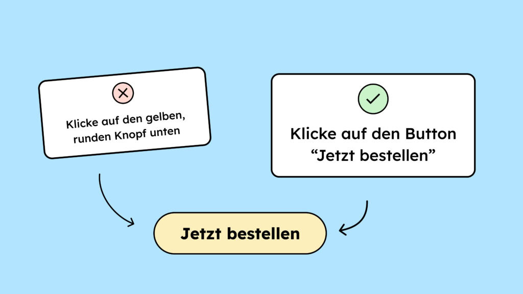 Ein Fehler-Symbol über dem Text: Klicke auf den gelben, runden Knopf unten. Daneben ein Bestätigungs-Symbol über dem Text: Klicke auf den Button "Jetzt bestellen". Beide beschreiben den Button darunter, auf dem "Jetzt bestellen" steht.