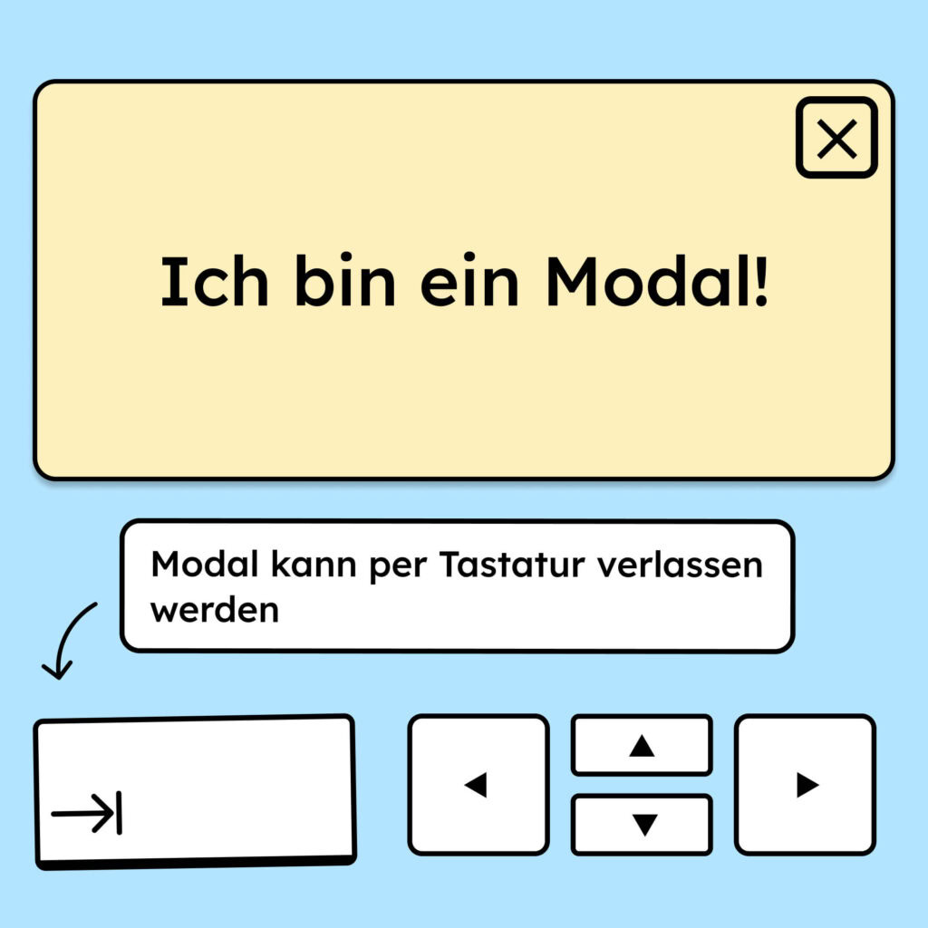 Illustration eines Modals. Dazu der Hinweis, dass das Modal per Tastatur verlassen werden kann. Darunter sind die Tab-Taste und die Pfeiltasten abgebildet.