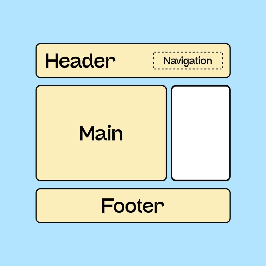 Illustration einer Aufteilung einer Webseite in die Bereiche Header, Main und Footer. Im Header befindet sich noch eine Navigation.