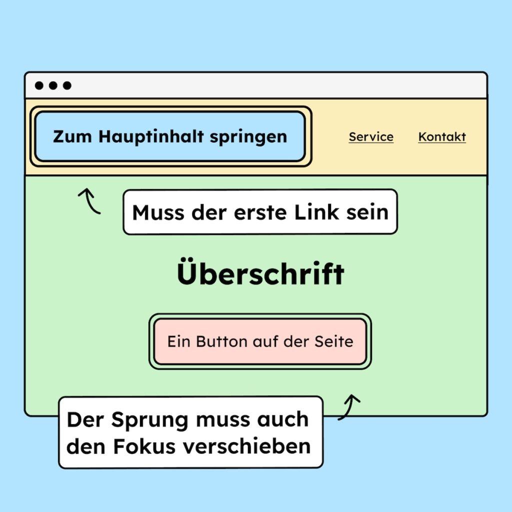 Illustration einer Webseite mit Sprunglink. Mit der Warnung, dass der Sprunglink auch den Fokus der Tastatur mit verschieben muss.