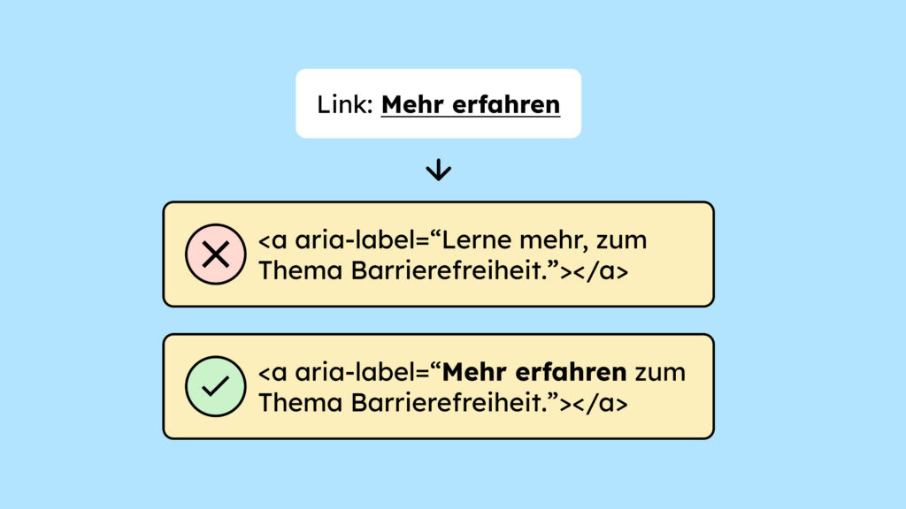 Ein Link, der "Mehr erfahren" sagt. Darunter zwei Felder mit Text. Der obere sagt "Lerne mehr, zum Thema Barrierefreiheit". Und der untere sagt: "Mehr erfahren zum Thema Barrierefreiheit." Das Zweite stimmt, weil die Worte am Anfang sich mit dem Wortlaut des Links decken.