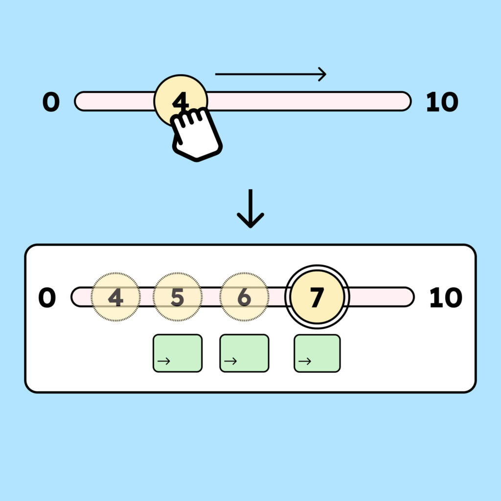 Illustration eines Reglers in einem Bereich von 0 bis 10, der eine Ziehbewegung erfordert. Darunter eine Erläuterung, dass der Regler ebenfalls per Pfeiltasten bedient werden kann.